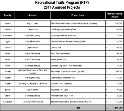 Recreational Trails Program awarded projects.
