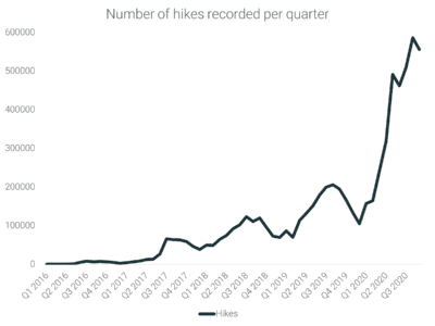 Number of Hikers per Quarter