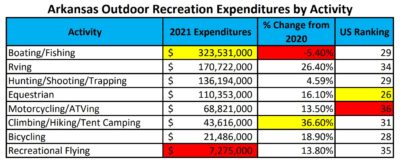Arkansas Outdoor Recreation Expenditures by Activity Chart