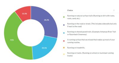 Running Surfaces