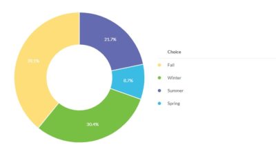 Favorite Season Results