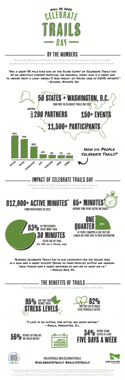 Celebrate Trails Day Infographic