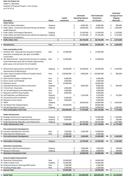 Little Rock Sales Tax Project List