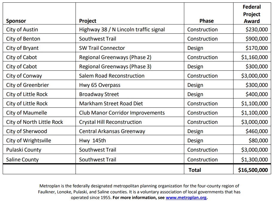 Metroplan Grants