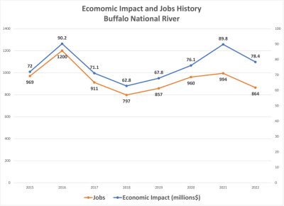 Economic Impact and Jobs History of the Buffalo National River - 2015 - 2022 (as reported by NPS)