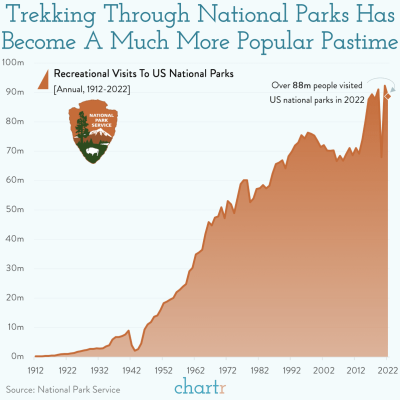 Trekking chart courtesy of Chartr.