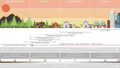Visual breakdown of connections between urban and wilderness environments.