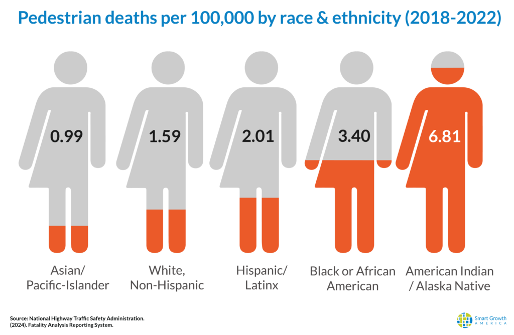 Pedestrian deaths by race/ethnicity.