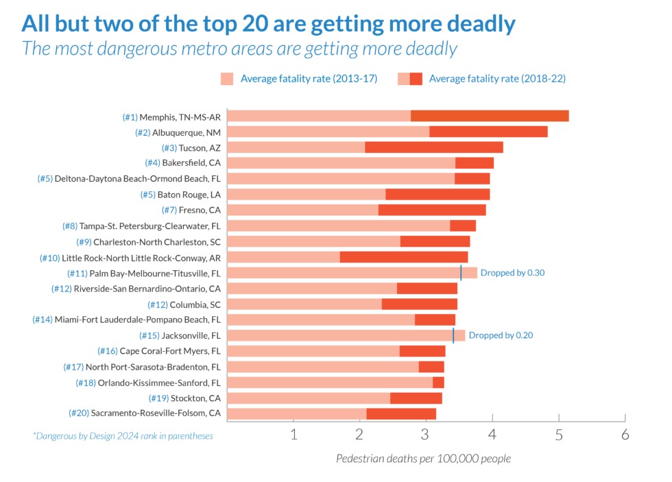 Top 20 cities in pedestrian deaths per capita.