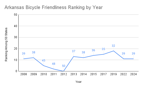 Arkansas Bicycle Friendly Rankings chart.