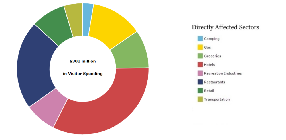 Directly Affected Sectors