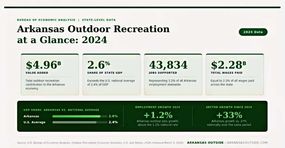 Arkansas Outdoor Recreation at a Glance.