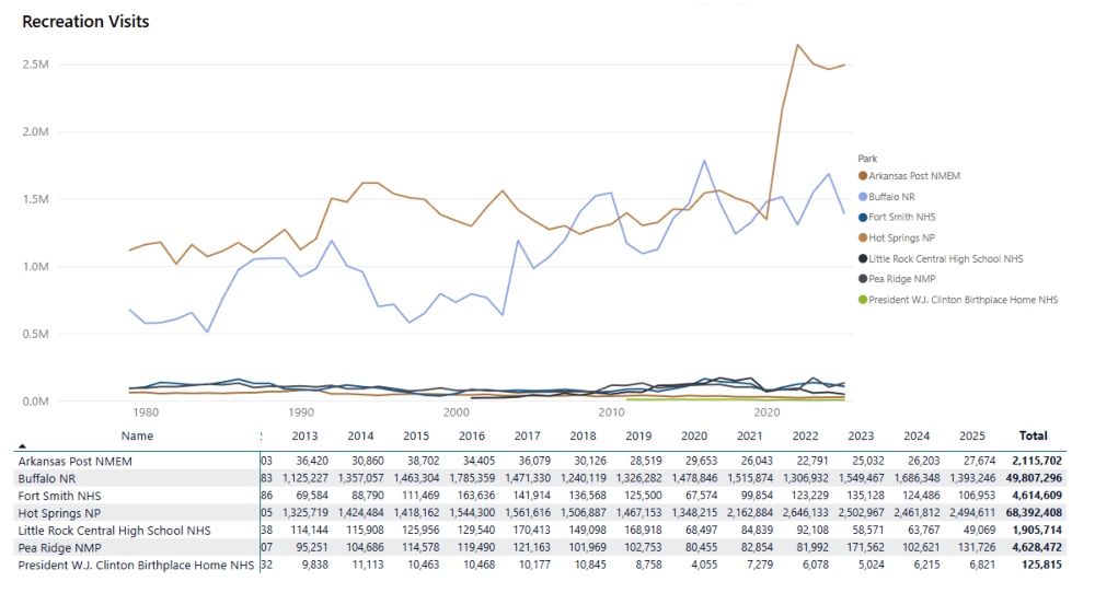 Total Recreation Visits by Park & Year.